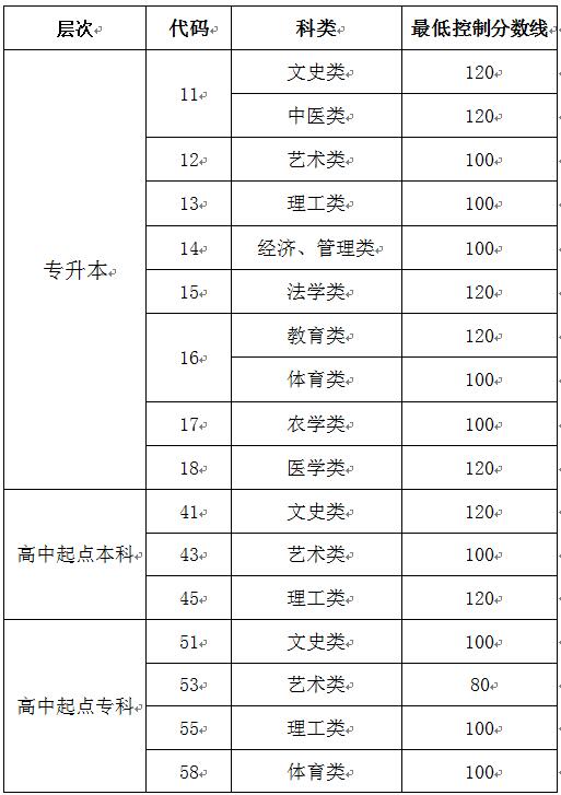 宝鸡成人高考录取分数线是多少？